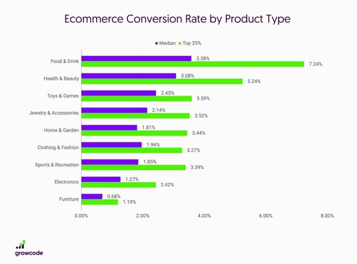 Ecommerce Conversion Rate By Product Type.jpg